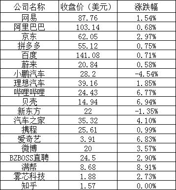 美股全线下跌，哔哩哔哩、爱奇艺涨逾 6%，法拉第未来大跌 10%