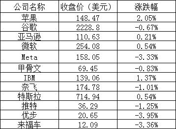 美股三大指数涨跌不一，阿里巴巴跌近 5%，哔哩哔哩跌逾 6%，法拉第未来大涨 18%