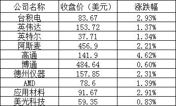 美股三大指数涨跌不一，阿里巴巴跌近 5%，哔哩哔哩跌逾 6%，法拉第未来大涨 18%