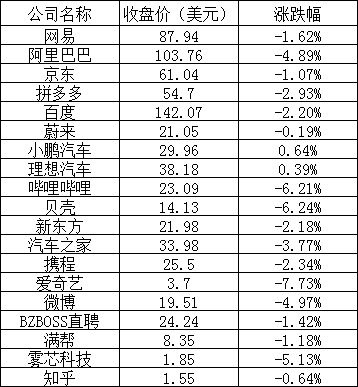 美股三大指数涨跌不一，阿里巴巴跌近 5%，哔哩哔哩跌逾 6%，法拉第未来大涨 18%