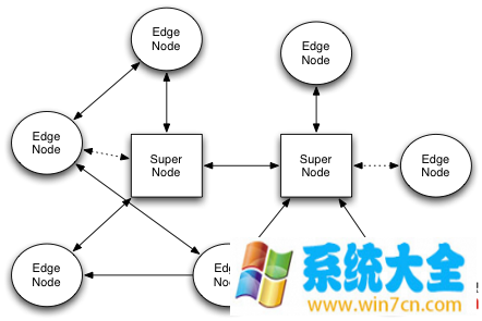 如何在Linux上配置点对点VPN