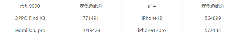 天玑9000和A14哪个好？天玑9000和A14参数对比
