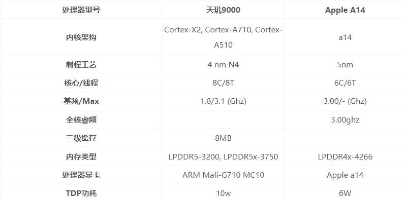 天玑9000和A14哪个好？天玑9000和A14参数对比