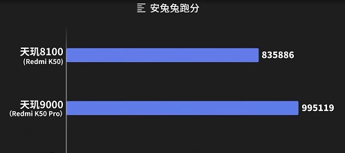 天玑9000和天玑8100谁更好？天玑9000和天玑8100性能对比