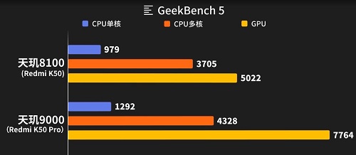 天玑9000和天玑8100谁更好？天玑9000和天玑8100性能对比