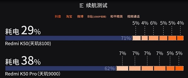 天玑9000和天玑8100谁更好？天玑9000和天玑8100性能对比