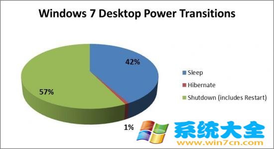 你的Win7选择“关机”还是“睡眠”？