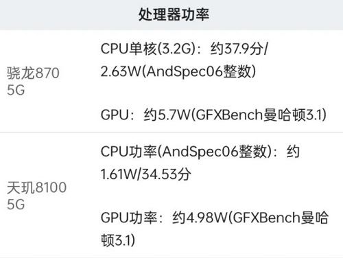 骁龙870和天玑8100哪个好？骁龙870和天玑8100区别介绍