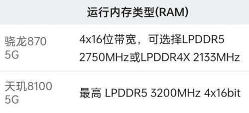 骁龙870和天玑8100哪个好？骁龙870和天玑8100区别介绍