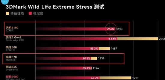 骁龙870和天玑8100哪个好？骁龙870和天玑8100区别介绍