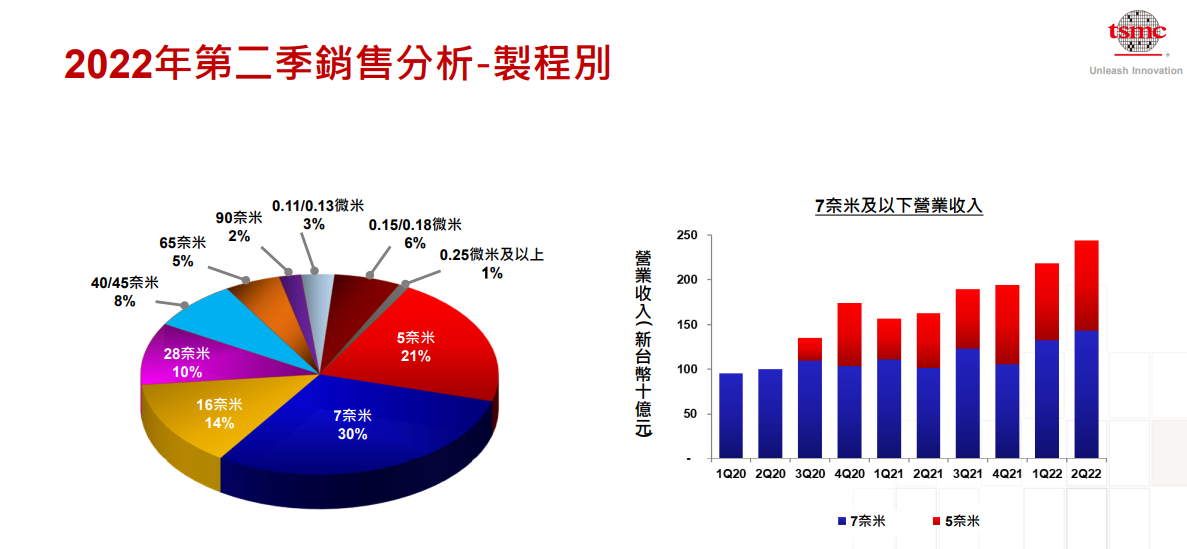 台积电 Q2 营收 5341.4 亿元新台币，净利润 2370 亿元，毛利率 59.1%