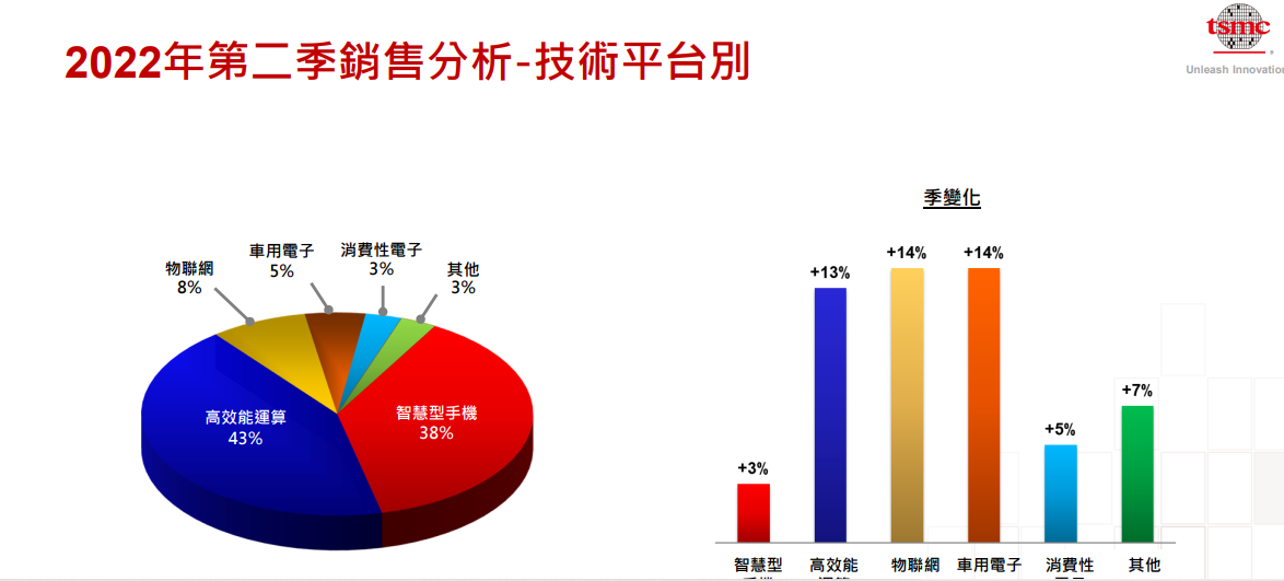 台积电 Q2 营收 5341.4 亿元新台币，净利润 2370 亿元，毛利率 59.1%