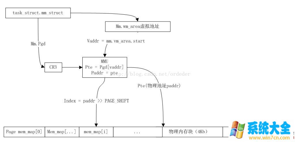 LinuxMalloc分析-从用户空间到内核空间