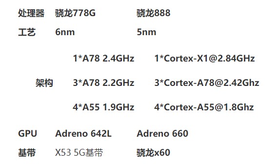 骁龙778g和骁龙888哪个好？骁龙778g和骁龙888参数对比性能分析