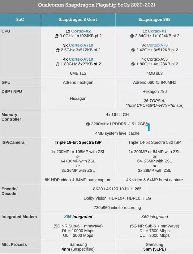 骁龙8+和骁龙888哪个好？骁龙8+和骁龙888差距大吗？