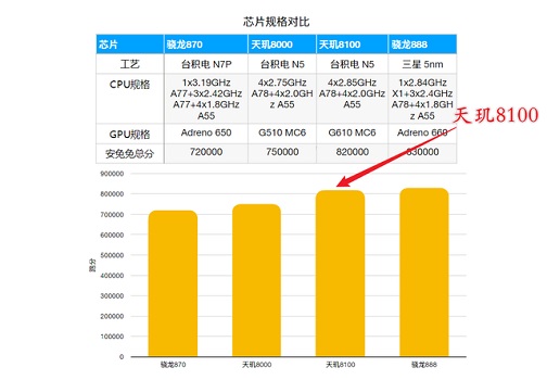 天玑8100max和天玑8100有什么区别？知识兔带你了解！