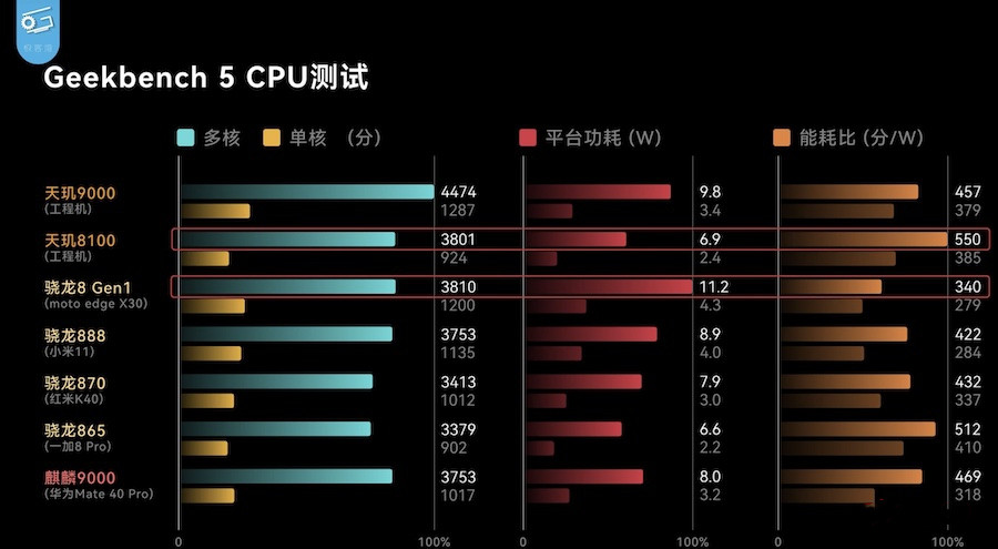 天玑8100max和骁龙888哪个好？天玑8100max和骁龙888性能对比