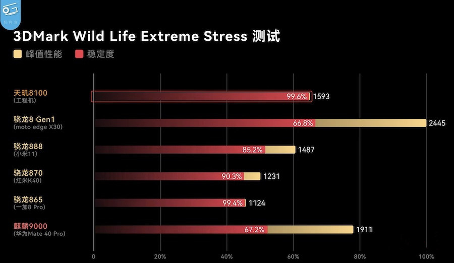 天玑8100max和骁龙888哪个好？天玑8100max和骁龙888性能对比