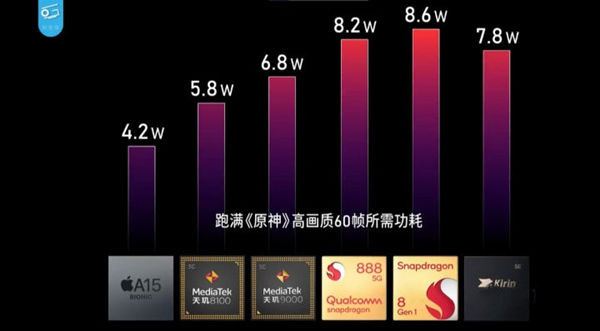 天玑8100max和骁龙888哪个好？天玑8100max和骁龙888性能对比