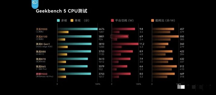 骁龙888和天玑8100怎么选？骁龙888和天玑8100参数对比图