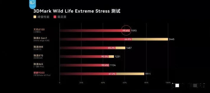 骁龙888和天玑8100怎么选？骁龙888和天玑8100参数对比图