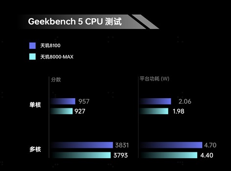 天玑8000max和天玑8100谁更好？两者各有千秋