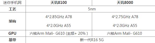 天玑8000和天玑8100哪个好？天玑8000和天玑8100参数对比