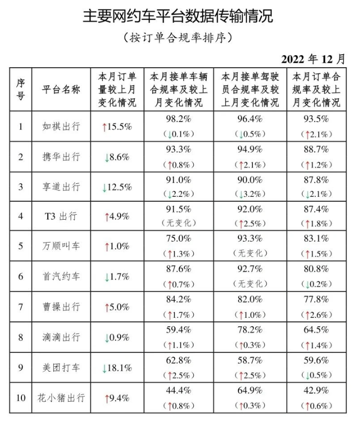 交通运输部：截至 2022 年底全国共有 298 家网约车平台公司取得网约车平台经营许可