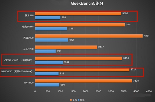 天玑8000max和骁龙870哪个好？天玑8000max和骁龙870性能对比
