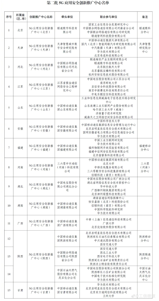 工信部认定第二批5G应用安全创新推广中心，中国5G应用步入快车道