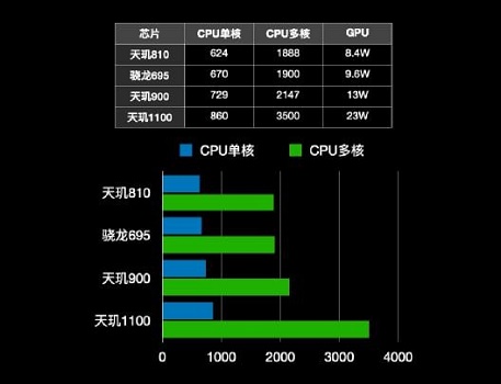 骁龙695相当于天玑多少? 知识兔为你详细分析