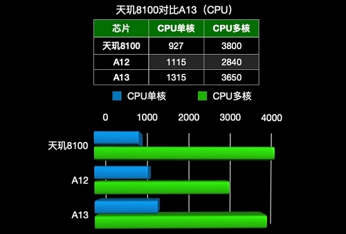 天玑8000max处理器相当于苹果A几芯片？