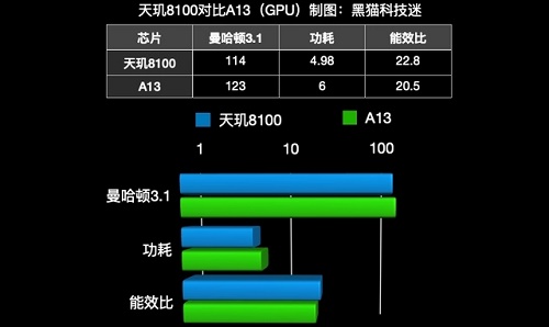 天玑8000max处理器相当于苹果A几芯片？