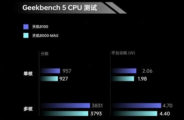 天玑8000max满载状态功耗为多少？亲测数据为您解答