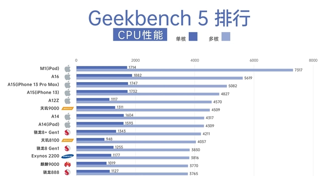 骁龙8Gen2首个跑分现身，有望超越苹果A15芯片