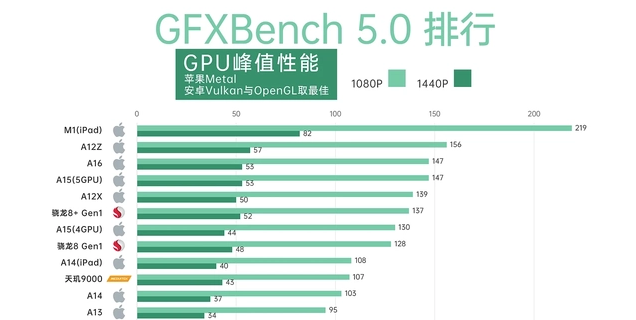 骁龙8Gen2首个跑分现身，有望超越苹果A15芯片