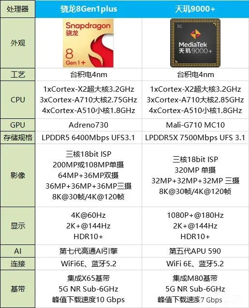 高通骁龙8gen1和天玑9000+哪个好？参数对比一览