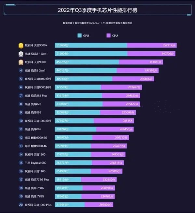 高通骁龙8gen1和天玑9000+哪个好？参数对比一览