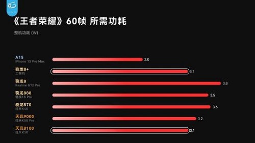 骁龙8+和骁龙8gen1有什么区别？全面数据带你了解！