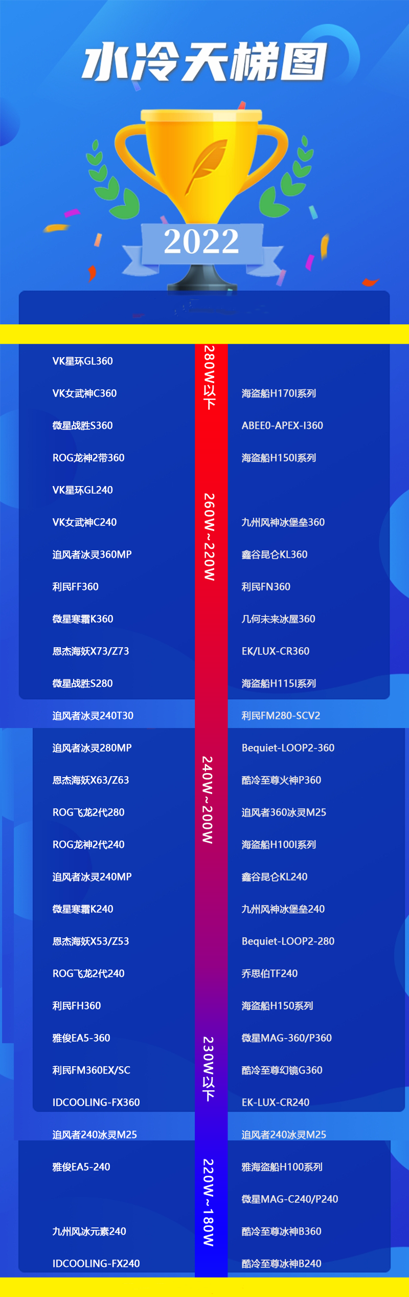 2022年11月最新水冷散热器排行榜天梯图