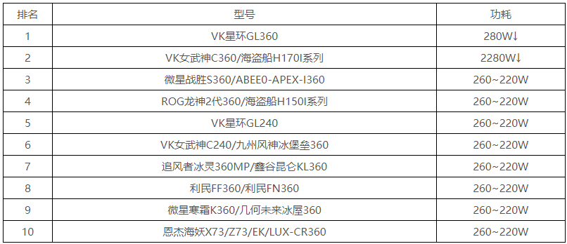 2022年11月最新水冷散热器排行榜天梯图