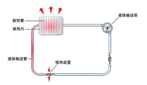 电脑风冷散热器和水冷散热器有什么区别？散热器详细介绍