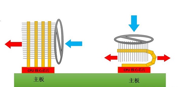 电脑风冷散热器和水冷散热器有什么区别？散热器详细介绍