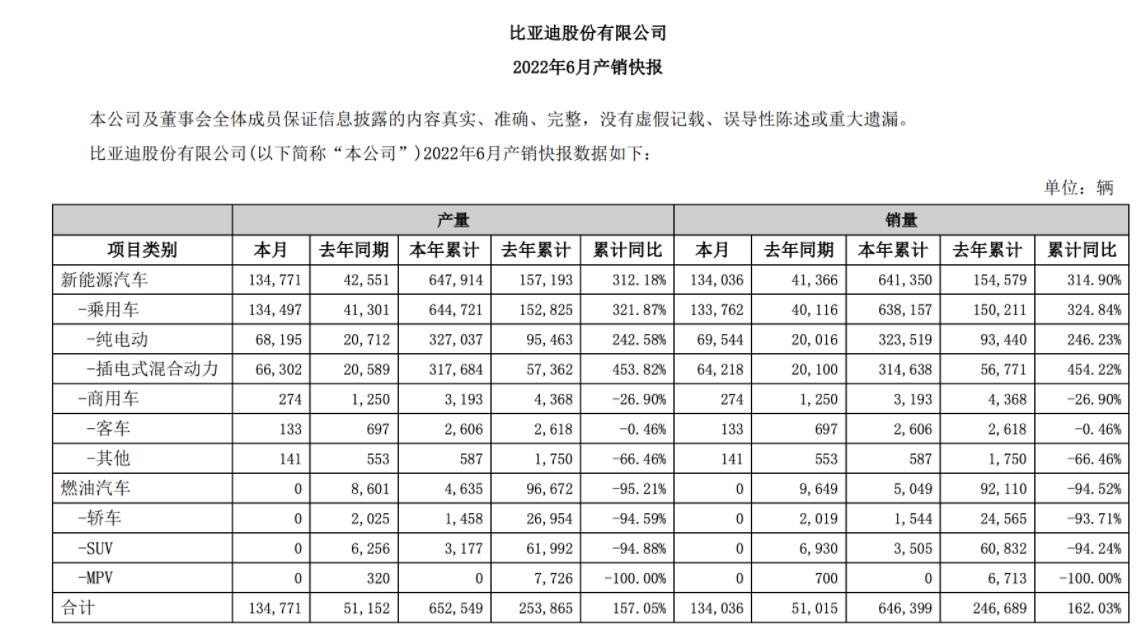 比亚迪：上半年预计实现净利润 28 亿元-36 亿元，同比增长 138.59%-206.76%