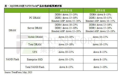 全球DRAM和NAND市场前景堪忧，价格下跌幅度扩大至18%和13%