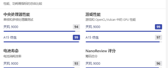 天玑9000+和苹果A15哪个好？天玑9000+与A15跑分对比