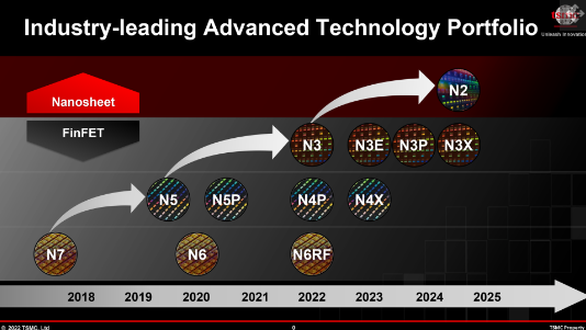 台积电预计 2023 年芯片需求将下滑，重申 2nm 工艺 2025 年量产