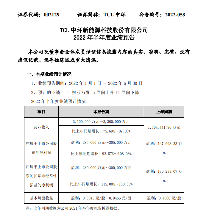 TCL 科技：上半年预计营收 840 亿 - 855 亿元，同比增长 13% - 15%