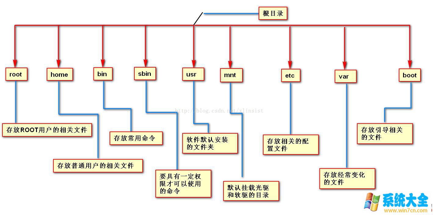 Linux常见目录详解图