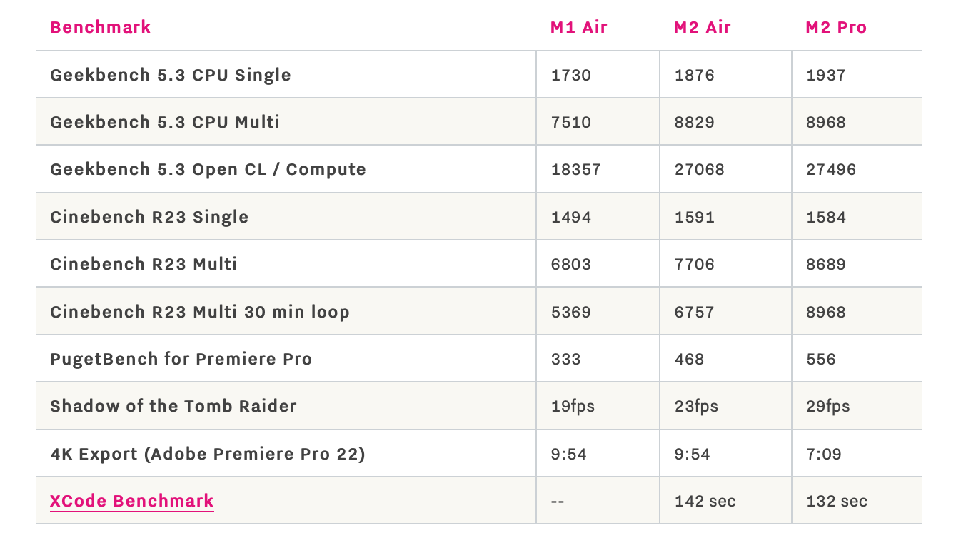 苹果 M2 MacBook Air 评测解禁：屏幕素质、扬声器更佳，GPU 性能大增